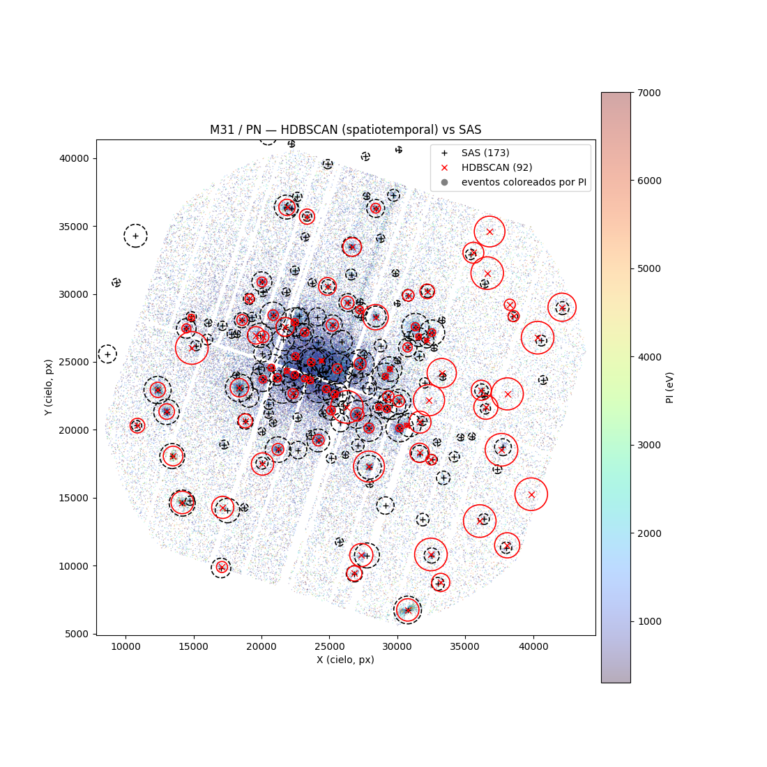 Unsupervised X-ray Source Detection in XMM-Newton with HDBSCAN